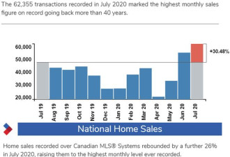 7月加拿大房价同比大涨14.3% 销售创40年新高