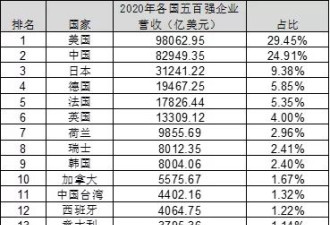 美中角力！2020年《财富》世界500强排行榜发布