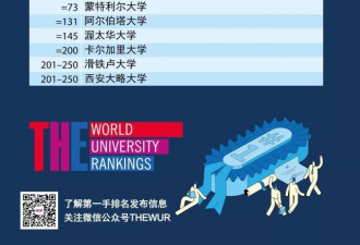 泰晤士2021世界大学排名：加拿大5大学TOP100