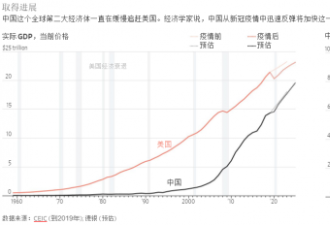 中国经济大力反弹 与美国的差距越来越小