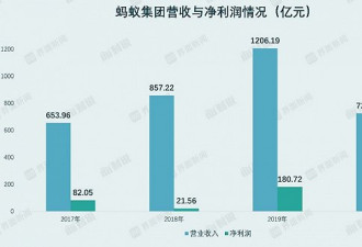市值1.5万亿？蚂蚁集团算金融机构还是科技公司