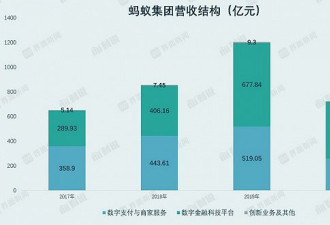 市值1.5万亿？蚂蚁集团算金融机构还是科技公司