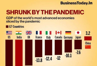 印媒对比9国经济季度表现:印度倒数第二
