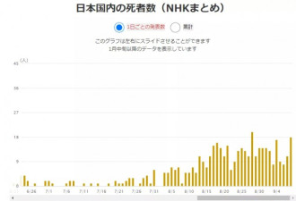 受疫情影响日本破产公司超过500家