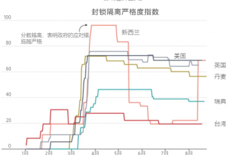 新冠封锁隔离的反思：方法不对，代价昂贵