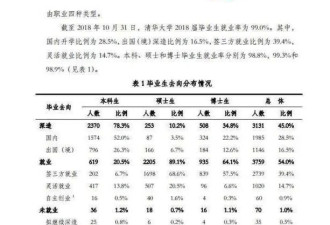 清华留学生有81%不回国？校长的解释截然不同