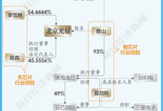 千亿级半导体项目烂尾背后：投资方缺人更缺钱
