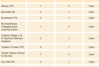 安省198间学校238例确诊 多伦多皮尔区占一半