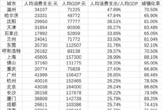 中国35城人均消费排行榜：5城超4万