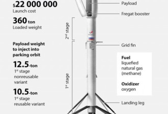 俄罗斯公开可重复使用火箭设计 马斯克点赞