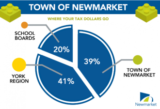 Newmarket镇地税涨3%