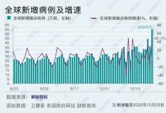 新冠仍然在欧洲肆虐：昨日欧洲确诊数破20万