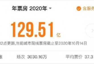 历史首次！中国票房超北美成全球第一