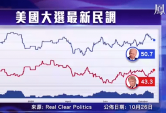 川普连任机会仅剩5% 中美关系分水岭到了