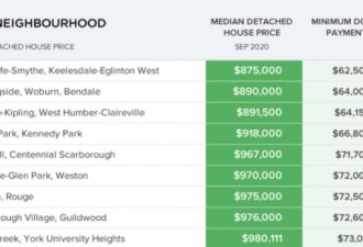 多伦多独立屋中位价不到百万社区大减 只剩9个