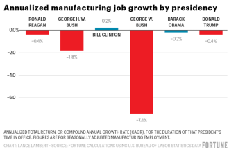 6张经济图表客观揭示特朗普执政业绩