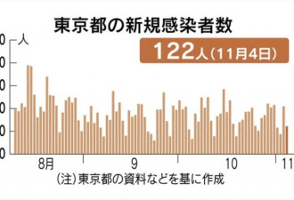 日本北海道疫情猛烈反弹，连续5日超60人