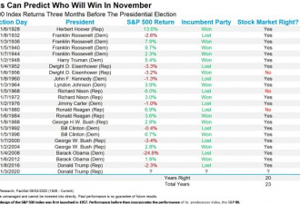 美国历次大选和股市有什么关系？一文看懂