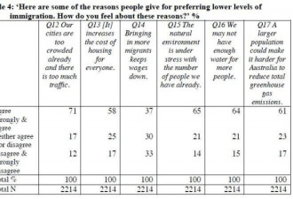 澳洲半数人反对移民，7成澳人嫌人太多！