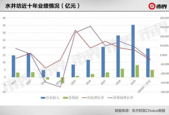 10年换5个老总，中国这家上市公司怎么了