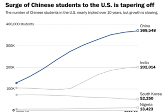 2020在美中国留学生骤减70%，签证下滑99%