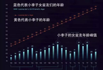 小李子46岁了，双11出生又怎样：从未单身过