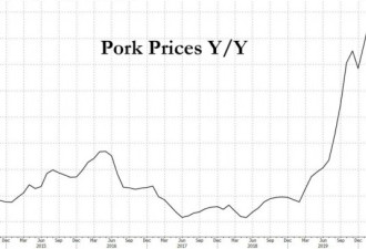 猪肉降价带动，CPI时隔42个月首回“0时代”