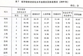 38城养老排名 中国未富先老