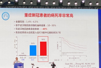 武汉地区新冠危重症患者死亡率近40%