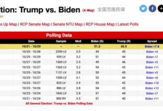 美民调“执意”显示拜登大比分领先特朗普