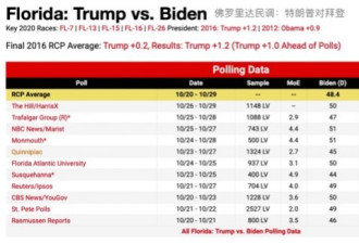 美民调“执意”显示拜登大比分领先特朗普