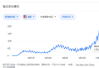 美国日增直追20万，车站、机场全都挤爆