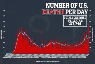 美国疫情30秒死一人，单日21万！