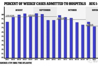 比4月更可怕，美国医院已逼近峰值
