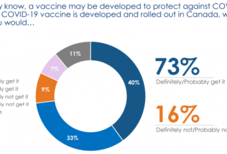 民调：73%多伦多人想接种疫苗 疫情期睡眠减少