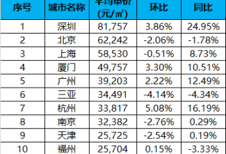 中国楼市"天花板"被打破：深圳二手房均价破8万