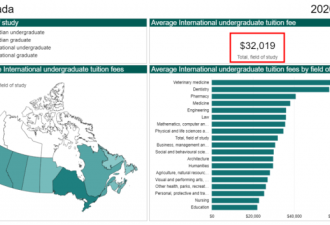 加拿大留学生2021学费报告出炉：安省最贵！