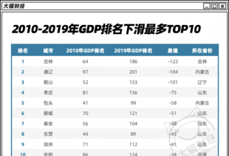 中国GDP排名下滑最快城市 这个大省占了一半