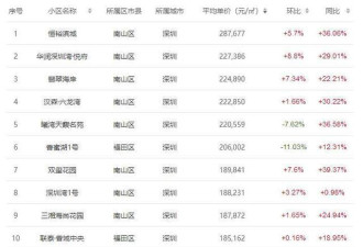 深圳GDP反超香港 房均价超8.1万成中国最高