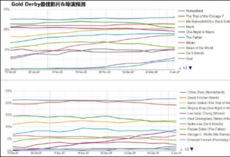 有人打赌 这位华人导演将横扫今年奥斯卡