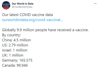 全球接种疫苗速度：中国第六 加拿大紧随其后