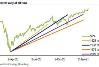 警告:美股泡沫末期 小心2000年式大崩盘