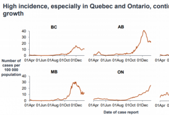 加拿大新模型:疫情迅速恶化!日增3万!疫苗短缺!