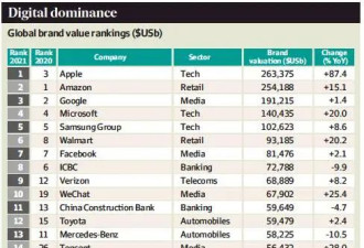 微信问鼎最强品牌，9家中国公司位列全球20强