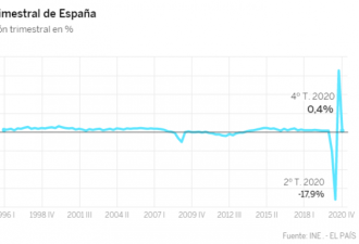 西班牙经济下滑11％ 为80多年来最大跌幅