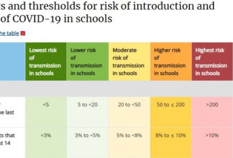 安省大部仍属高风险 孩子上学感染风险有多大？