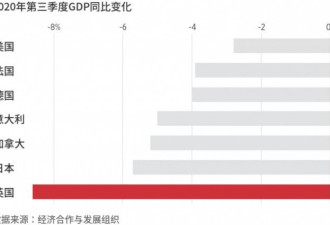 毫无悬念 去年G7中经济最糟的是这国