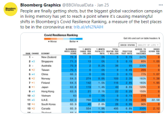 全球防疫能力排名 中国第5 加拿大第13 美国？