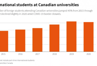疫苗不给力！没有留学生，加拿大大学亏惨了！