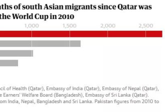 要命世界杯：卡塔尔建场馆死了6500名外籍劳工